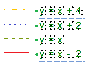 Различные стили линий, такие как точечные или пунктирные линии, используются для различения различных функций на графике.
