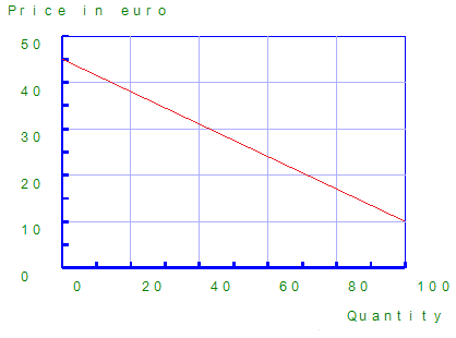 The axes can be labeled, such as 'Quantity' and 'Price in euro'