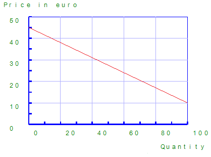 Tactile graph in a TactileView design