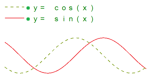 Graph without coordinate system, showing only the formula lines